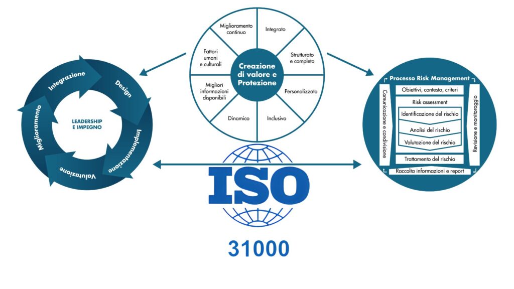 Iso31000